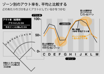 ゾーン別のアウト率を、平均と比較する