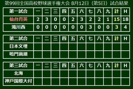 仙台育英 悲願の東北勢初優勝へ大勝発進 打線が18安打15得点と爆発 Full Count