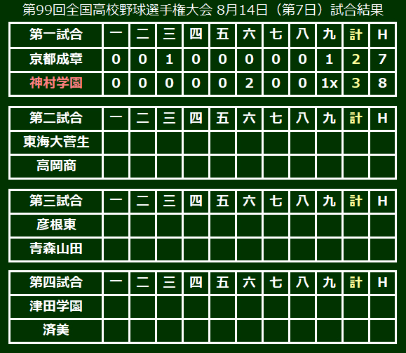 第99回全国高校野球選手権大会 8月14日（第7日）試合結果