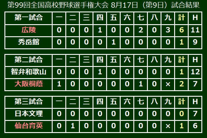 第99回全国高校野球選手権大会 8月17日（第9日）試合結果