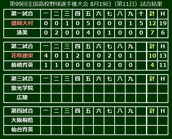 第99回全国高校野球選手権大会 8月19日（第11日）試合結果