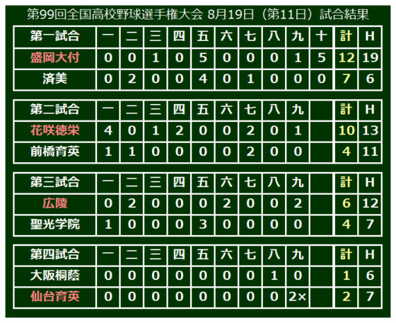 甲子園ベスト8決定 関東勢 東北勢ともに2校が残る Full Count