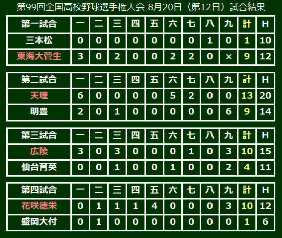 22日の準決勝は天理vs広陵 花咲徳栄vs東海大菅生 4強決定 東北勢は全滅 Full Count