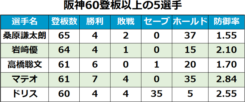 【表】阪神60試合登板以上の5選手