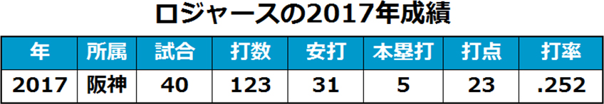 阪神ジェイソン・ロジャースの2017年成績