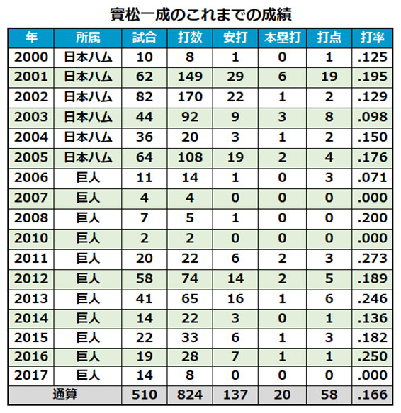 日本ハム・實松一成の2017年までの通算成績