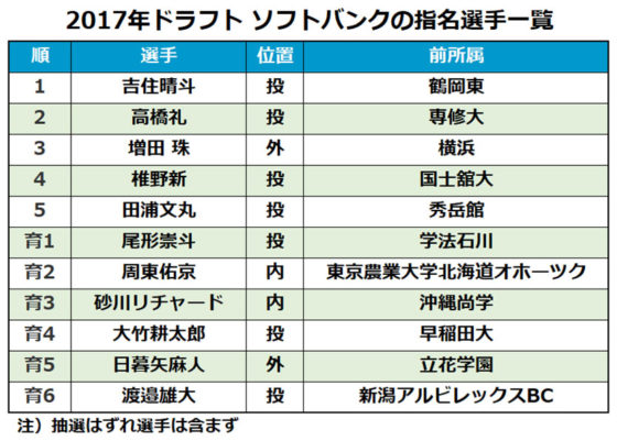 最速150キロ右腕 50m5秒7内野手 育成に定評ホークス 今年の育成指名は Full Count