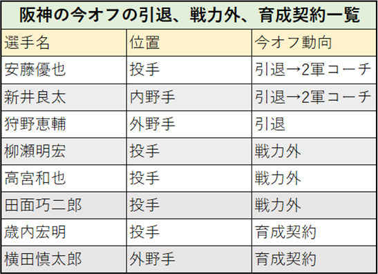 阪神の今オフの引退、戦力外、育成契約一覧