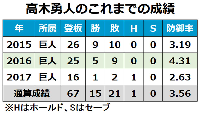 高木勇人のこれまでの成績