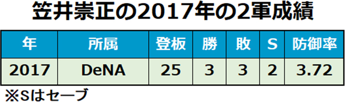 DeNA・笠井崇正の2017年の2軍成績
