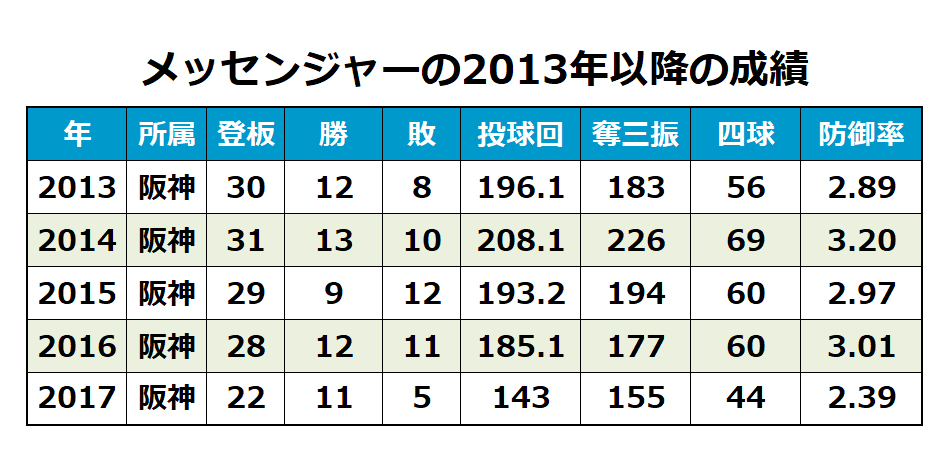 阪神・メッセンジャーの過去5年の成績