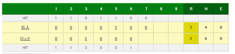 ロッテ対巨人のオープン戦は7回表終了時点で2‐2の同点