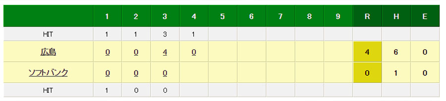 ソフトバンクvs広島は4‐0で広島がリード（4回表終了時）