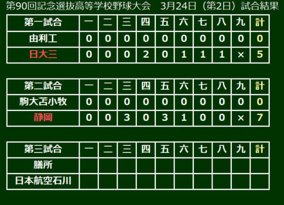 選抜 静岡のエース春が完封 9回4安打84球の省エネ投球 Full Count