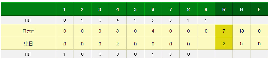 松坂大輔は5回6安打3失点でマウンドを降りた
