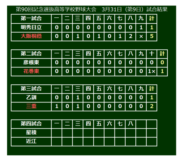 第3試合は三重（三重）が2-1で乙訓（京都）を下し、ベスト8入り