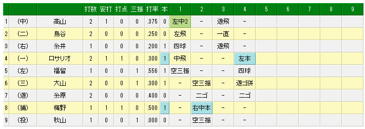 阪神・ロサリオに待望の来日1号が飛び出す