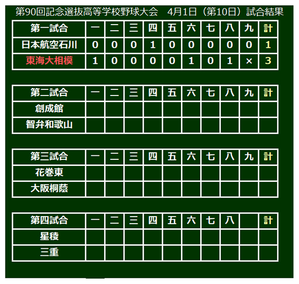 第1試合は東海大相模が3-1で日本航空石川を下した