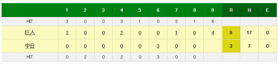 中日対巨人の試合結果