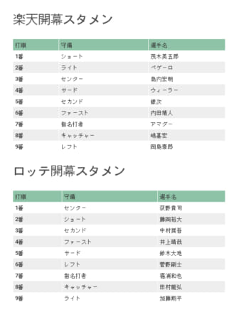 楽天とロッテの開幕オーダー