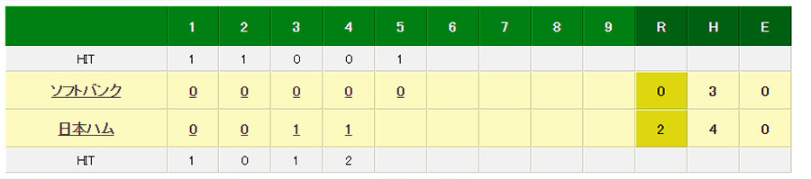 日本ハム対ソフトバンクの試合経過
