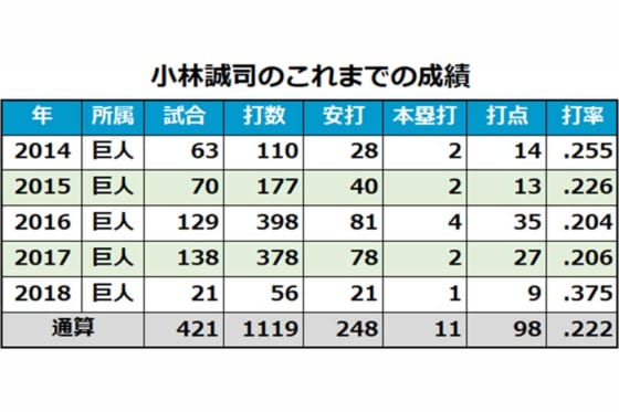 巨人の小林は史上4人目の 首位打者と最下位打者 になることができるか Full Count