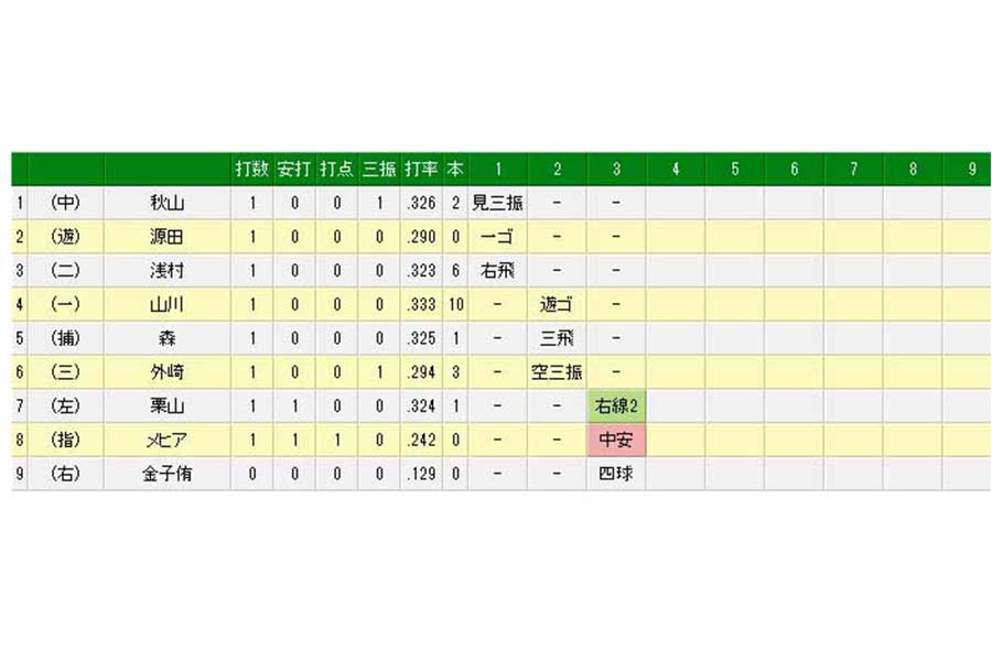 3回、西武・栗山が石毛氏に並ぶ球団最多タイ308二塁打を放った
