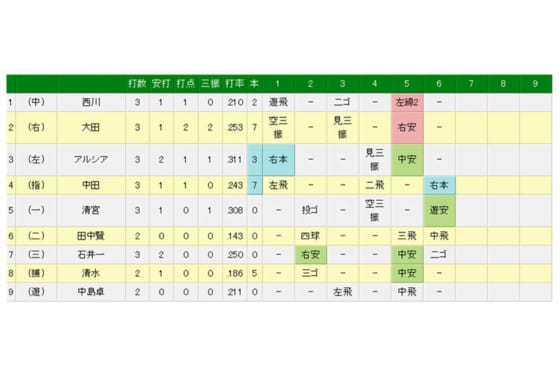 日本ハム清宮 デビュー戦から4戦連続安打 直後に走塁でボーンヘッド Full Count