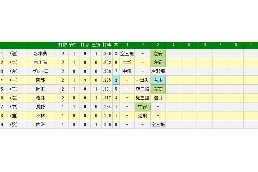 「4番・一塁」でスタメン出場の巨人・阿部が先制の2号3ラン