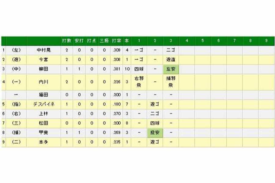 内川が自打球を当て、途中交代