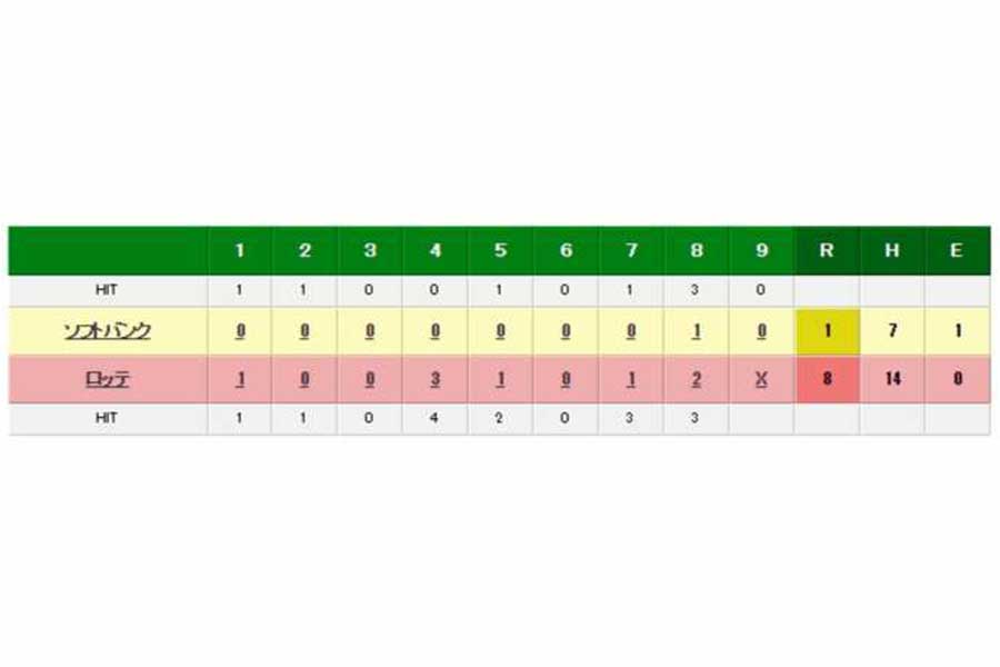 ソフトバンク・柳田の連続安打記録は止まり、チームも3連敗