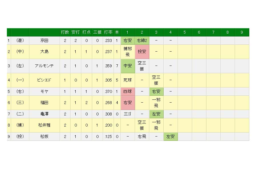 中日・松坂大輔が4363日ぶりのヒットを記録！