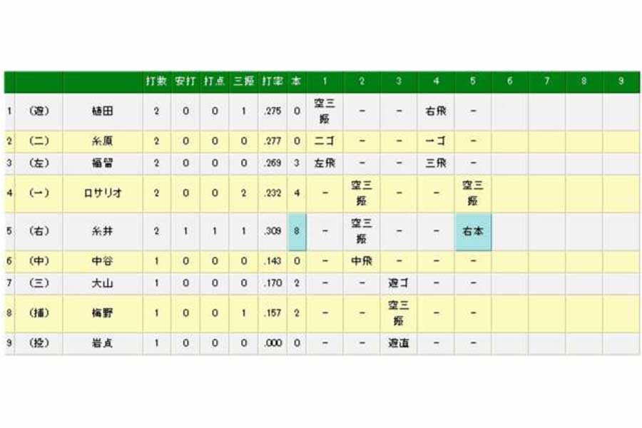 糸井が菅野から150本塁打を達成