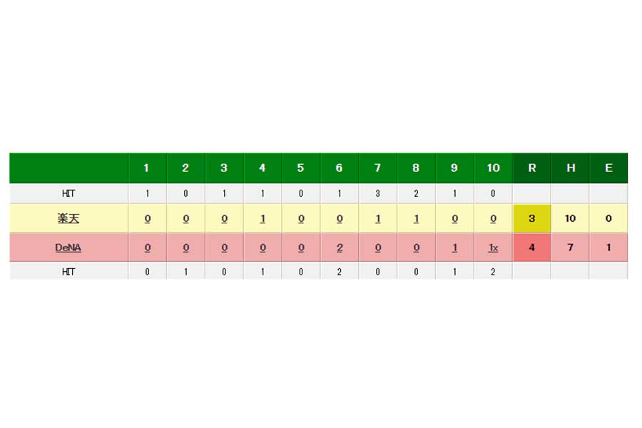 DeNAがサヨナラ勝ち