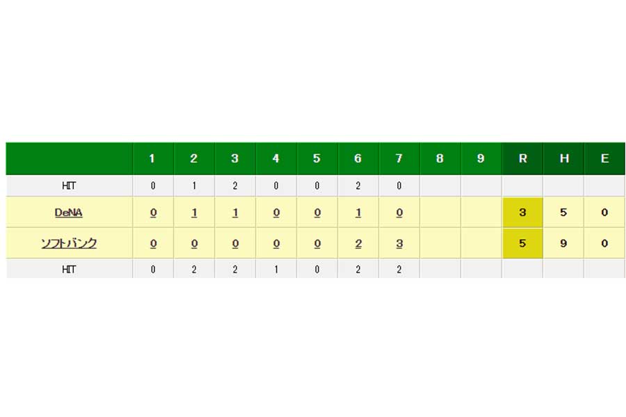 試合はソフトバンクがリード