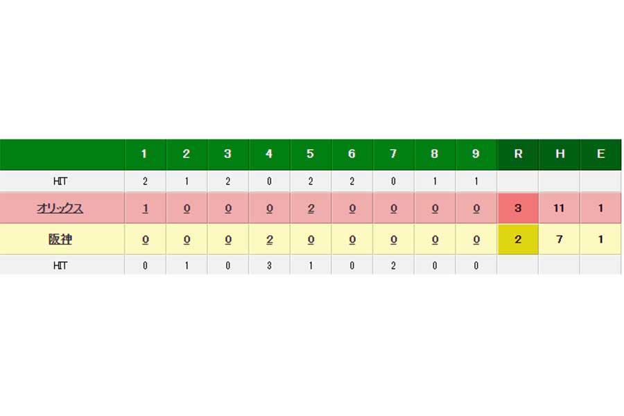 オリックスが逃げ切って勝利