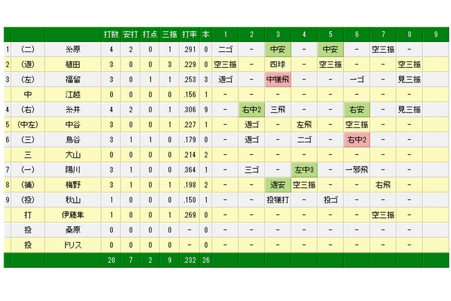 「6番・三塁」でスタメンの鳥谷が決勝打