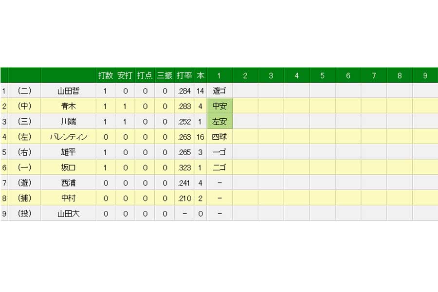 初回、ヤクルトは巨人・菅野から満塁のチャンスを作るも無得点