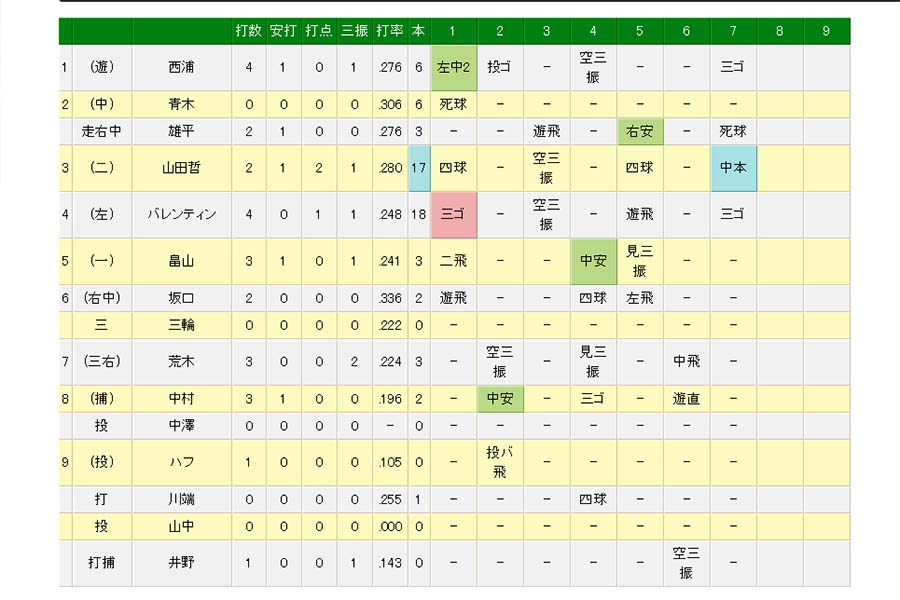 ヤクルト・山田哲人が通算150号本塁打を達成！
