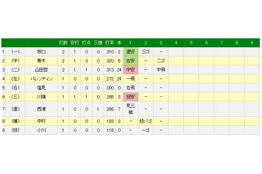 1回、ヤクルト・山田哲人が球団タイ記録となる9試合連続打点を記録