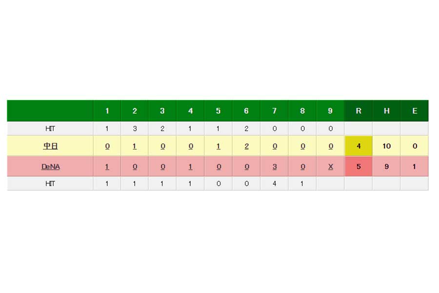 DeNAvs中日の試合結果