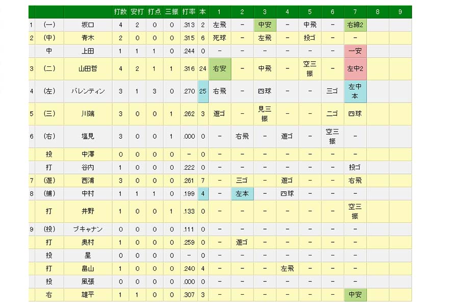 ヤクルト・山田哲人が球団新の10試合連続打点を記録！