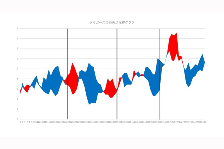 タイガースの得失点推移グラフ【図表：鳥越規央】