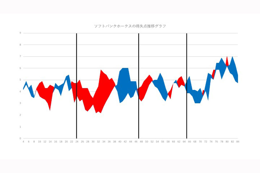 ソフトバンクホークスの得失点推移グラフ【図表：鳥越規央】