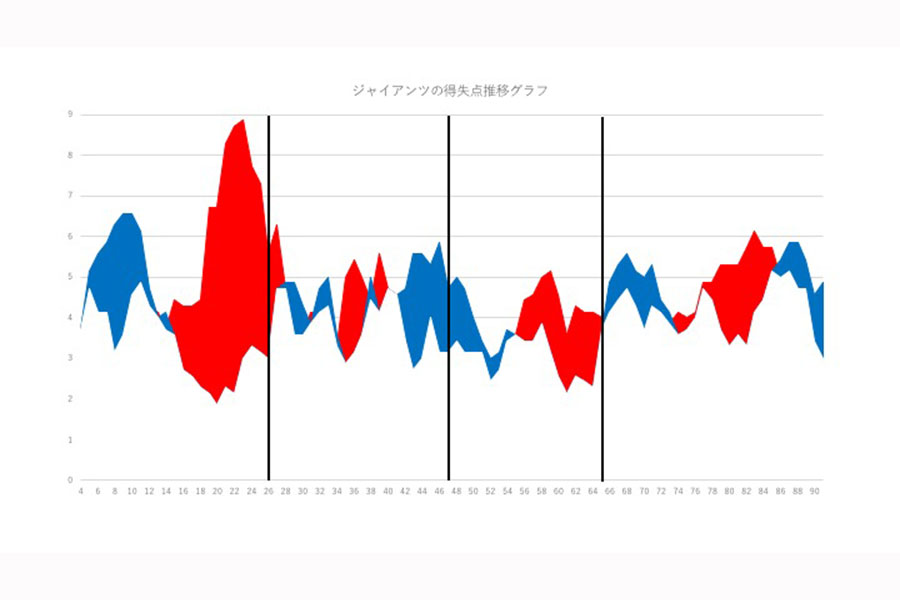 ジャイアンツの得失点推移グラフ【図表：鳥越規央】