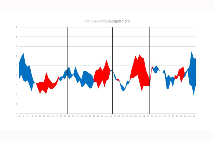 バファローズの得失点推移グラフ【図表：鳥越規央】