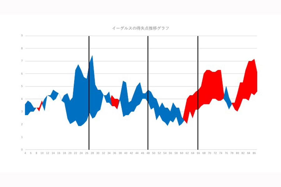 イーグルスの得失点推移グラフ【図表：鳥越規央】