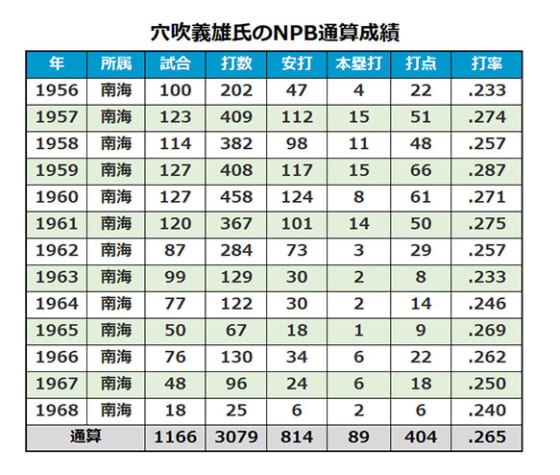 小説 あなた買います のモデル 元南海監督の穴吹義雄氏死去 Full Count