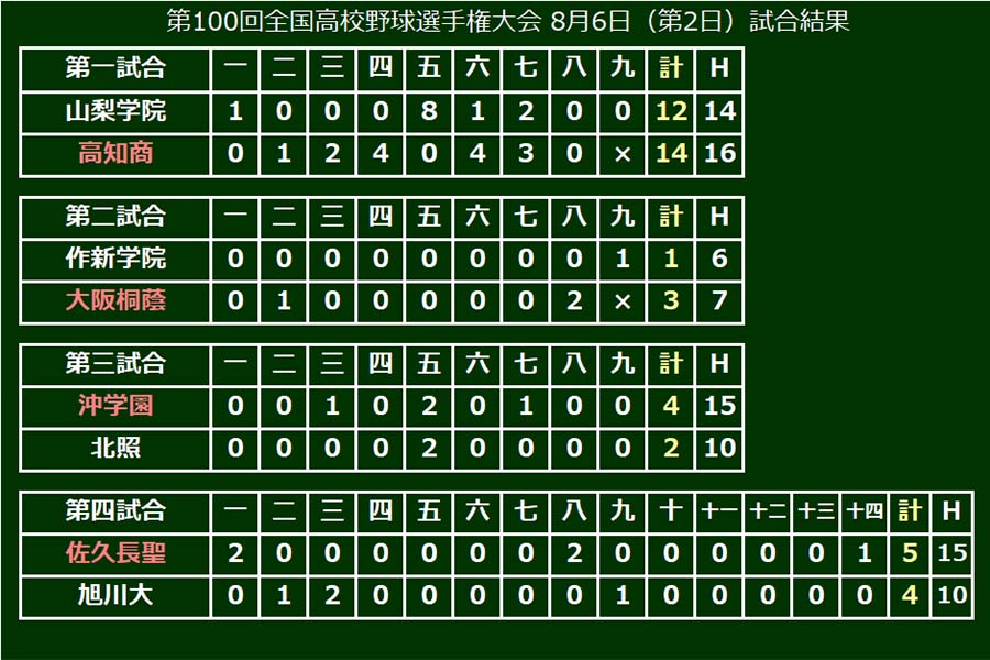 第4試合は史上初のタイブレークを制して佐久長聖が2回戦に進出！