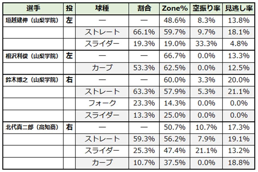 球種割合と球種別のZone％、空振り率、見逃し率